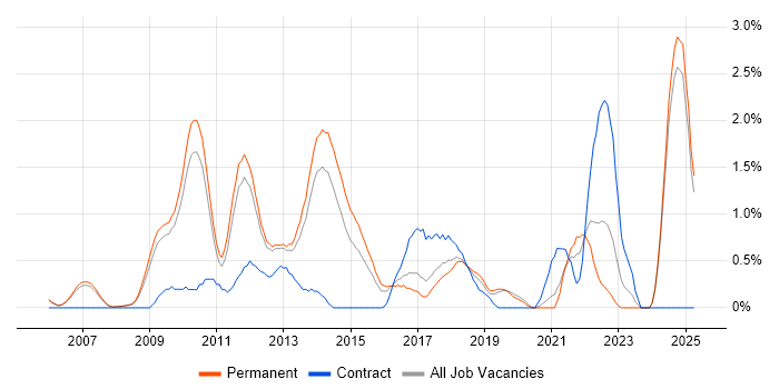 Job vacancy trend for Debian in Oxford