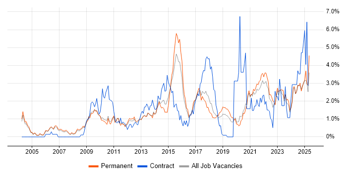 Job vacancy trend for Decision-Making in Oxford Job vacancy trend for Decision-Making in Oxford