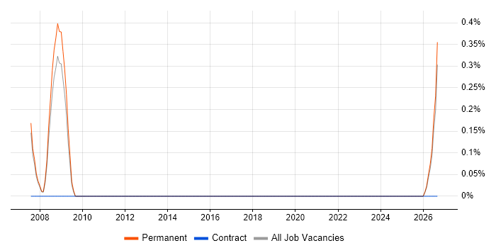 Def Stans job vacancy trend in Oxford