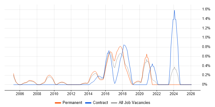 Defect Tracking job vacancy trend in Oxford