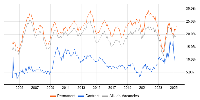 Job vacancy trend for Degree in Oxford Job vacancy trend for Degree in Oxford