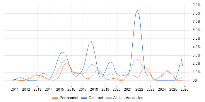 Deployment Automation job vacancy trend in Oxford