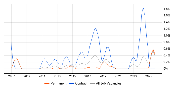 Deployment Engineer job vacancy trend in Oxford