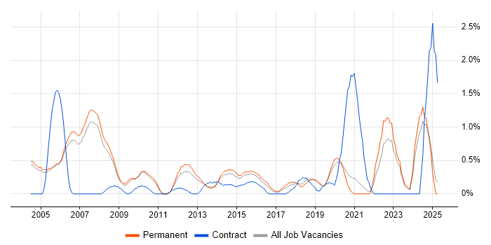 Job vacancy trend for Design Engineer in Oxford Job vacancy trend for Design Engineer in Oxford
