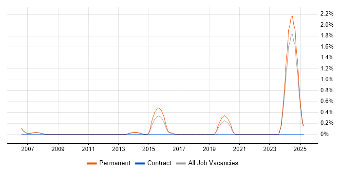 Job vacancy trend for Design for Manufacturing in Oxford