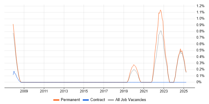Job vacancy trend for Design for Test in Oxford