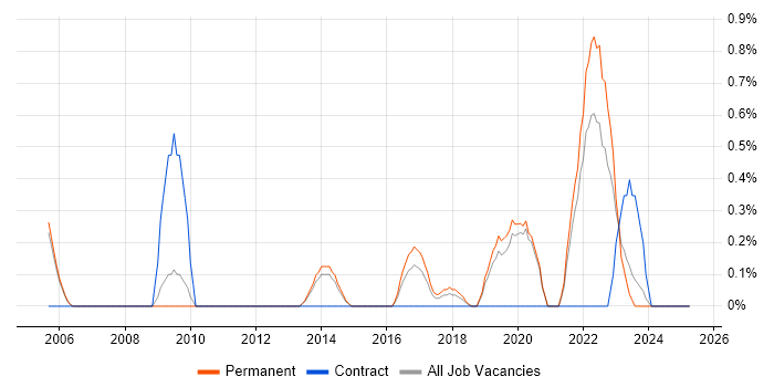 Job vacancy trend for Design Thinking in Oxford