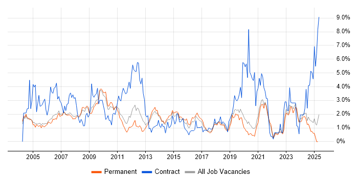 Job vacancy trend for Designer in Oxford Job vacancy trend for Designer in Oxford