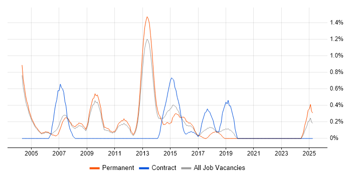 Job vacancy trend for Developer Analyst in Oxford Job vacancy trend for Developer Analyst in Oxford