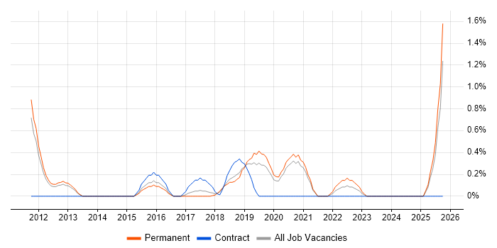 Developer in Test job vacancy trend in Oxford