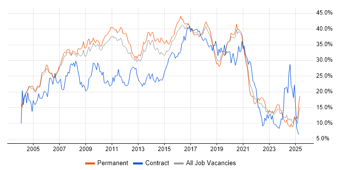 Job vacancy trend for Developer in Oxford