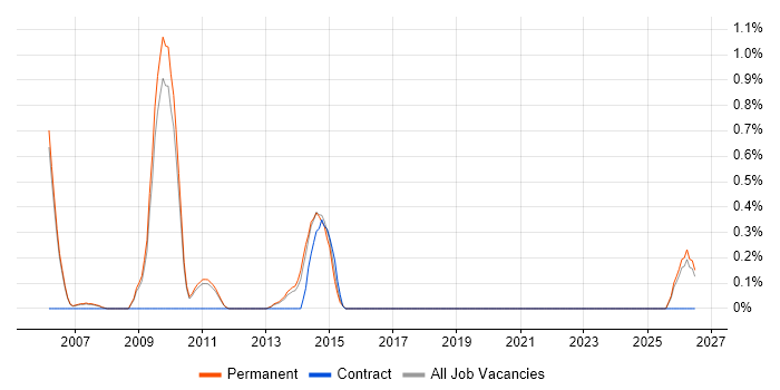 Development Director job vacancy trend in Oxford