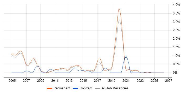 Development Engineer job vacancy trend in Oxford