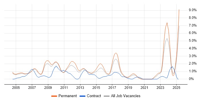 Job vacancy trend for Development Manager in Oxford Job vacancy trend for Development Manager in Oxford