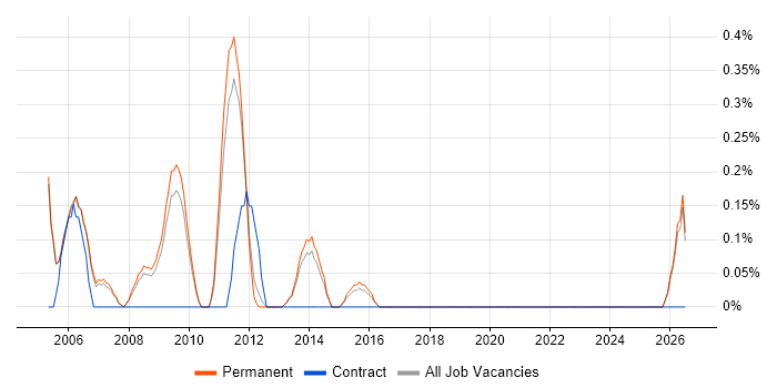 Development Team Manager job vacancy trend in Oxford