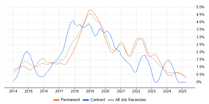 Job vacancy trend for DevOps Engineer in Oxford