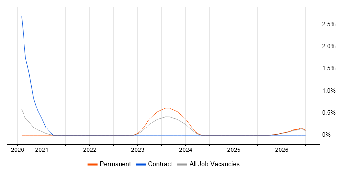 DevOps Manager job vacancy trend in Oxford