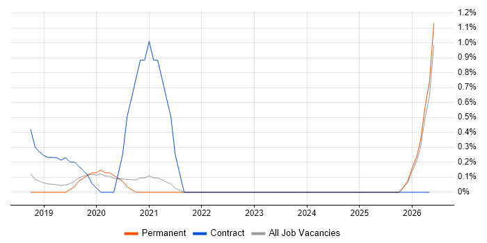 DevSecOps job vacancy trend in Oxford