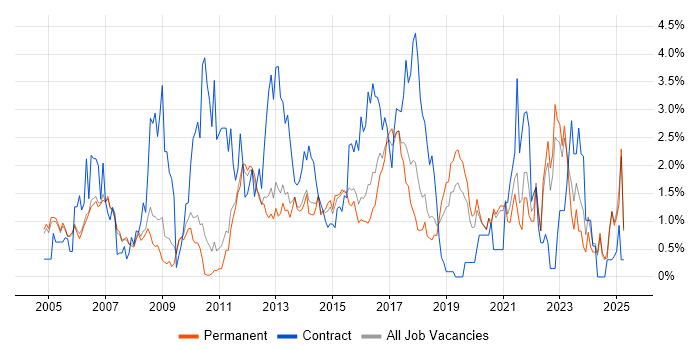 Job vacancy trend for DHCP in Oxford Job vacancy trend for DHCP in Oxford