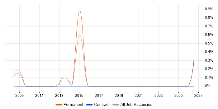 Digital Account Manager job vacancy trend in Oxford