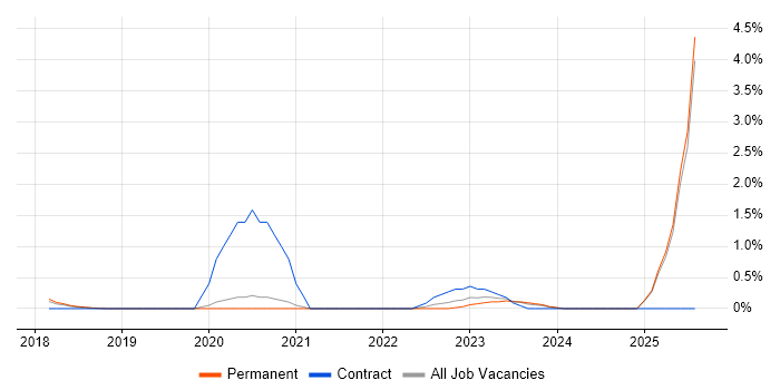 Job vacancy trend for Digital Analytics in Oxford