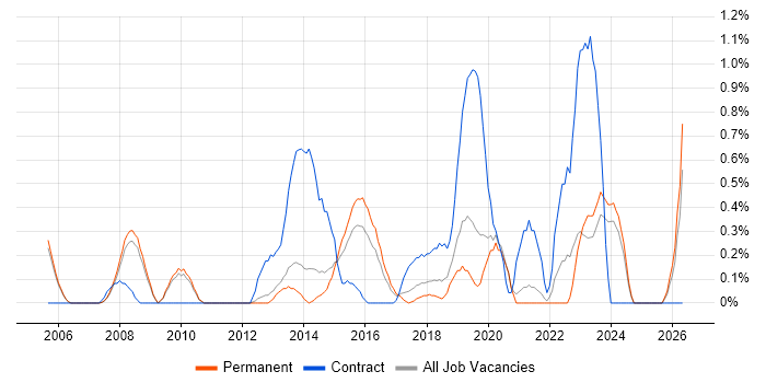 Digital Designer job vacancy trend in Oxford