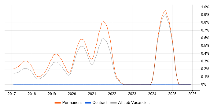 Digital Health job vacancy trend in Oxford