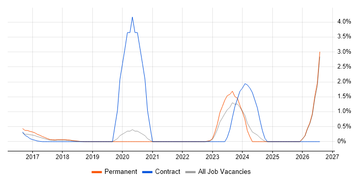 Digital Healthcare job vacancy trend in Oxford
