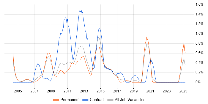 Job vacancy trend for Digital Media in Oxford