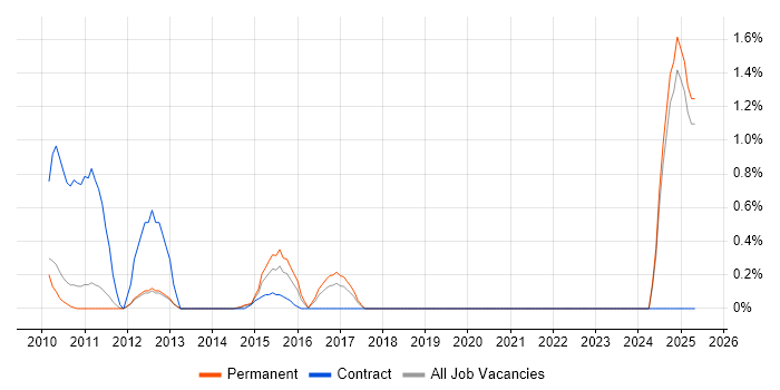 Job vacancy trend for Digital Producer in Oxford Job vacancy trend for Digital Producer in Oxford