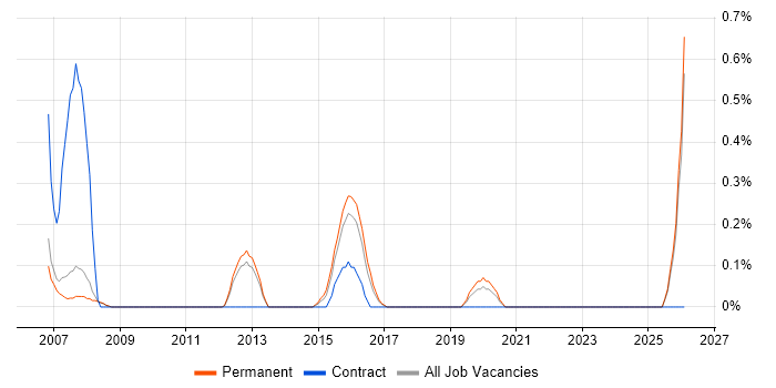 Digital Signal Processing job vacancy trend in Oxford