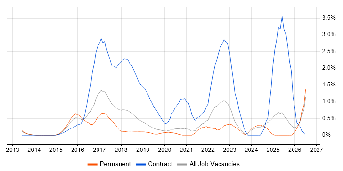 Digital Transformation Programme job vacancy trend in Oxford
