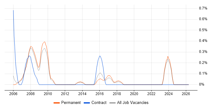 DirectX job vacancy trend in Oxford