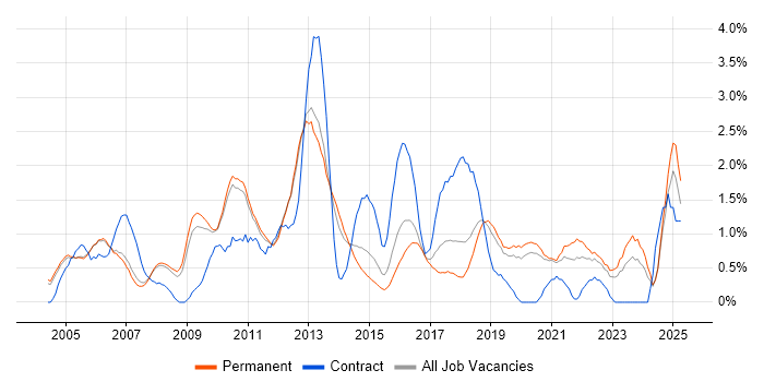 Job vacancy trend for Disaster Recovery in Oxford Job vacancy trend for Disaster Recovery in Oxford