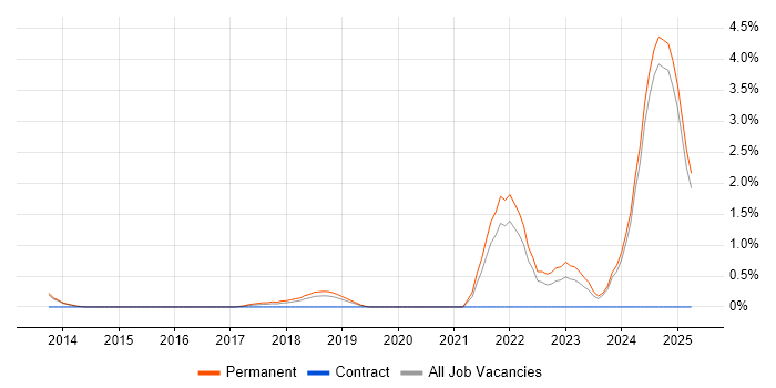 Job vacancy trend for Disruptive Innovation in Oxford