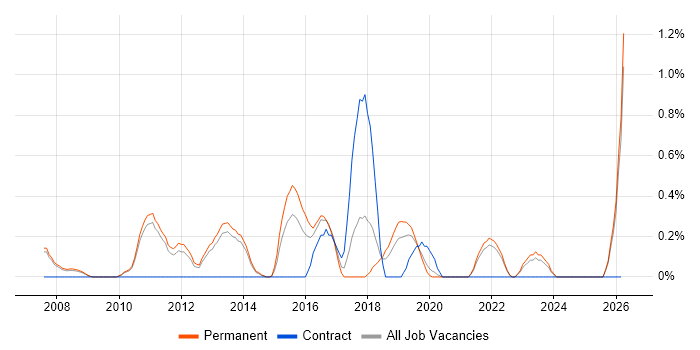 Distributed Computing job vacancy trend in Oxford