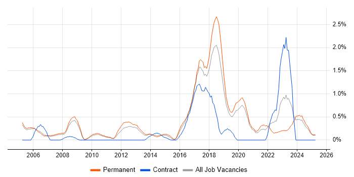 Job vacancy trend for Distributed Systems in Oxford Job vacancy trend for Distributed Systems in Oxford