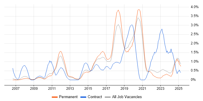 Job vacancy trend for Django in Oxford