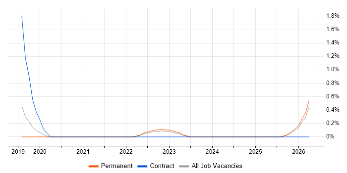 DMARC job vacancy trend in Oxford