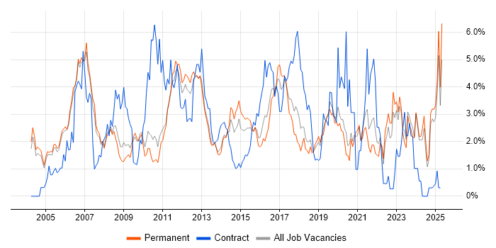 Job vacancy trend for DNS in Oxford Job vacancy trend for DNS in Oxford