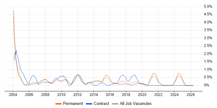 Document Management job vacancy trend in Oxford