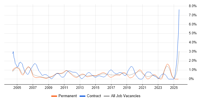 Job vacancy trend for Documentation Skills in Oxford