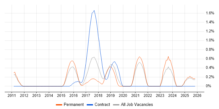 Domain-Driven Design job vacancy trend in Oxford