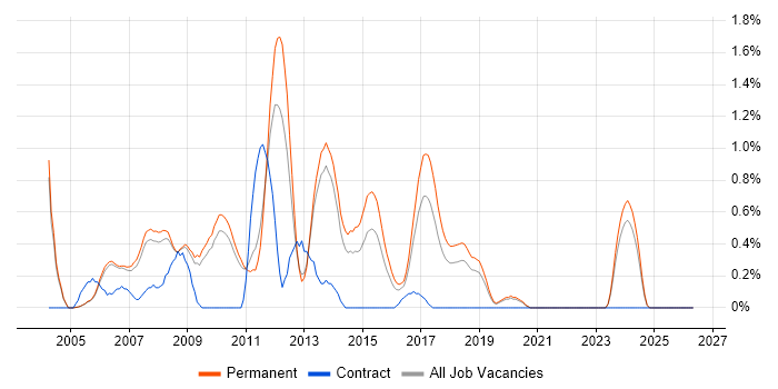 .NET Applications Developer job vacancy trend in Oxford