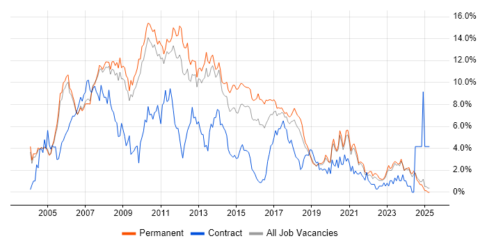 Job vacancy trend for .NET Developer in Oxford Job vacancy trend for .NET Developer in Oxford