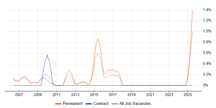 Job vacancy trend for .NET Development Manager in Oxford