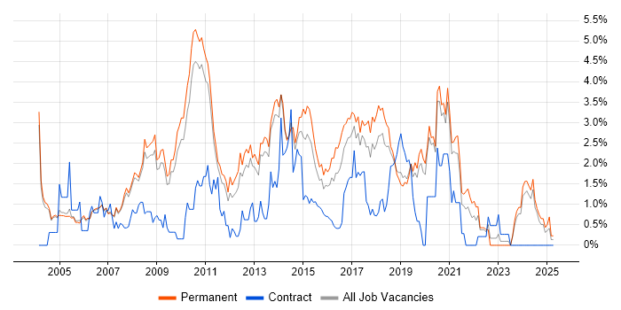 Job vacancy trend for .NET Framework in Oxford Job vacancy trend for .NET Framework in Oxford