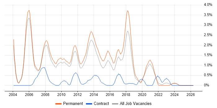 .NET Software Developer job vacancy trend in Oxford