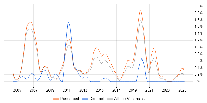 Job vacancy trend for .NET Software Engineer in Oxford Job vacancy trend for .NET Software Engineer in Oxford