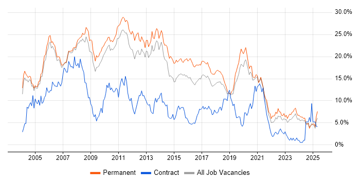Job vacancy trend for .NET in Oxford Job vacancy trend for .NET in Oxford